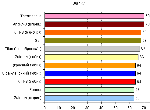 Это график сравнительного тестирования 11 термопаст разных марок.